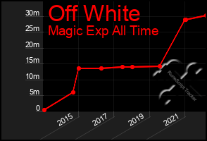 Total Graph of Off White