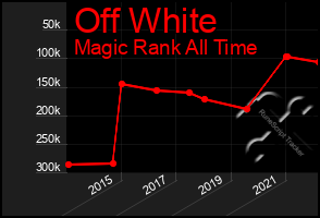 Total Graph of Off White