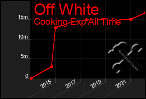 Total Graph of Off White