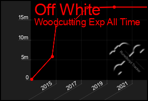 Total Graph of Off White