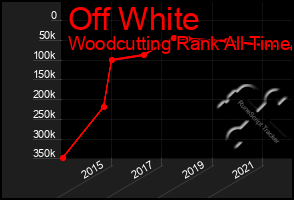 Total Graph of Off White