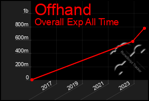 Total Graph of Offhand