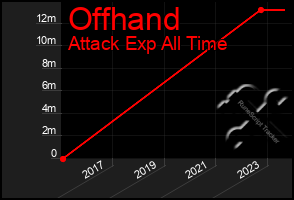 Total Graph of Offhand