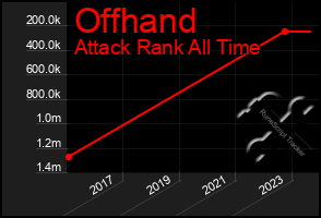 Total Graph of Offhand