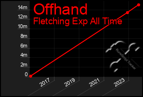 Total Graph of Offhand