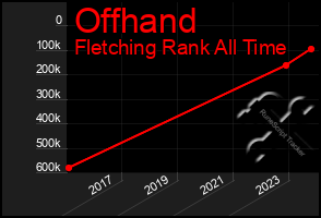 Total Graph of Offhand