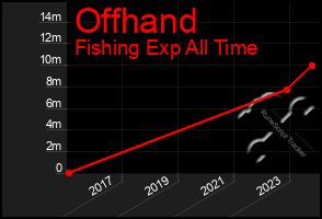 Total Graph of Offhand