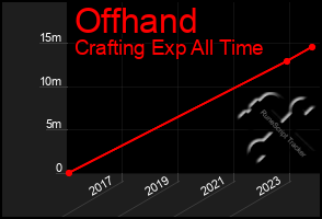 Total Graph of Offhand