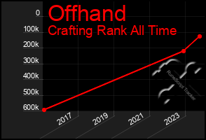 Total Graph of Offhand