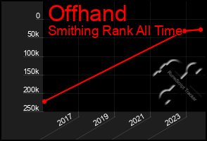 Total Graph of Offhand