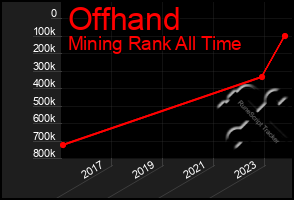 Total Graph of Offhand