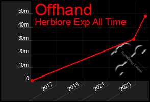 Total Graph of Offhand