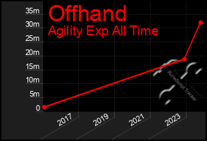 Total Graph of Offhand