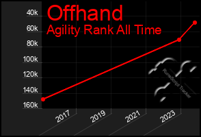 Total Graph of Offhand