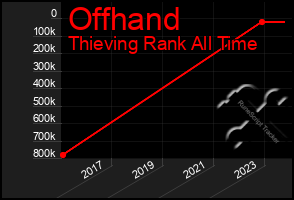 Total Graph of Offhand