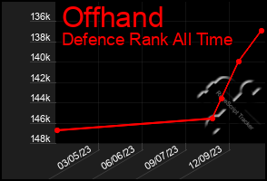 Total Graph of Offhand