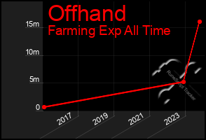 Total Graph of Offhand