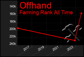 Total Graph of Offhand