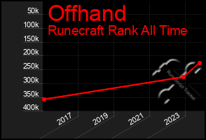 Total Graph of Offhand