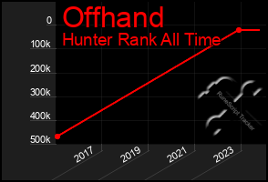 Total Graph of Offhand