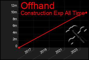 Total Graph of Offhand
