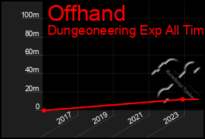 Total Graph of Offhand