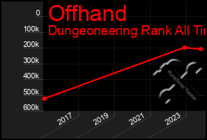 Total Graph of Offhand