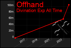 Total Graph of Offhand