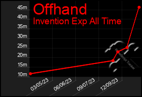 Total Graph of Offhand