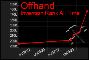 Total Graph of Offhand