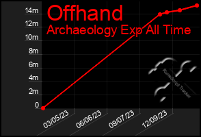 Total Graph of Offhand