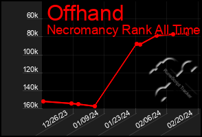 Total Graph of Offhand