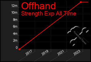 Total Graph of Offhand