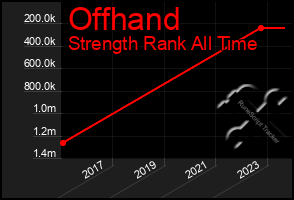 Total Graph of Offhand