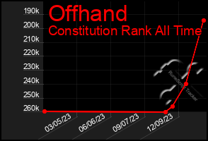 Total Graph of Offhand