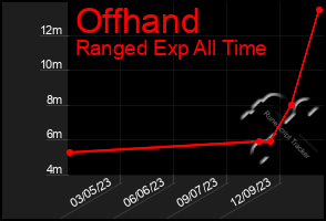 Total Graph of Offhand