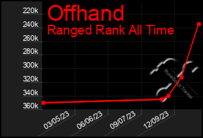 Total Graph of Offhand