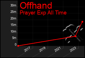 Total Graph of Offhand