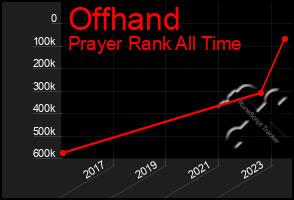 Total Graph of Offhand