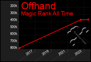 Total Graph of Offhand