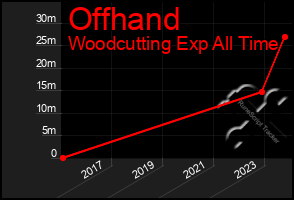 Total Graph of Offhand