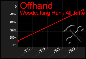 Total Graph of Offhand