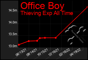 Total Graph of Office Boy