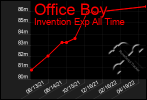 Total Graph of Office Boy