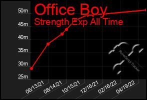Total Graph of Office Boy