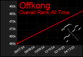 Total Graph of Offkong