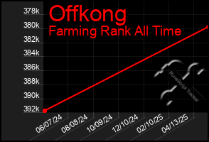 Total Graph of Offkong