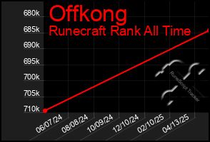 Total Graph of Offkong