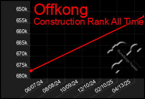 Total Graph of Offkong