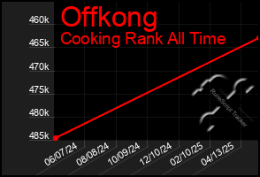 Total Graph of Offkong
